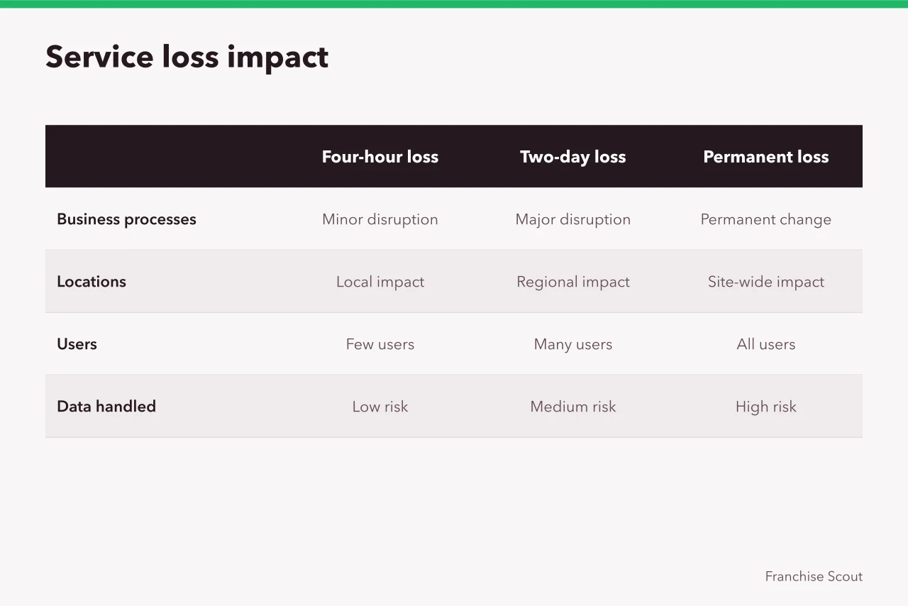 Comparison table classifying impact of four-hour, two-day and permanent service loss (Vendor due diligence for franchise systems, from legal identity to exit pricing)