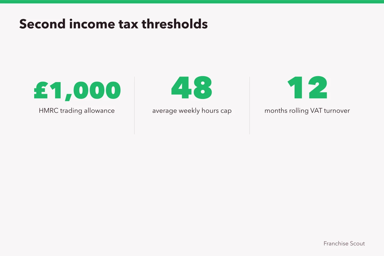 Key HMRC figures for a second income (Part-time franchise opportunities UK: run a business alongside your job)