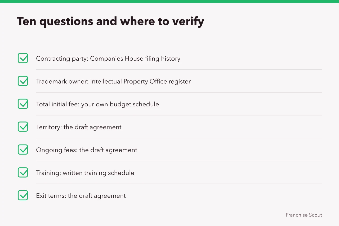 Checklist of ten franchisor questions with the document to verify each answer (10 questions to ask a franchisor UK before signing)
